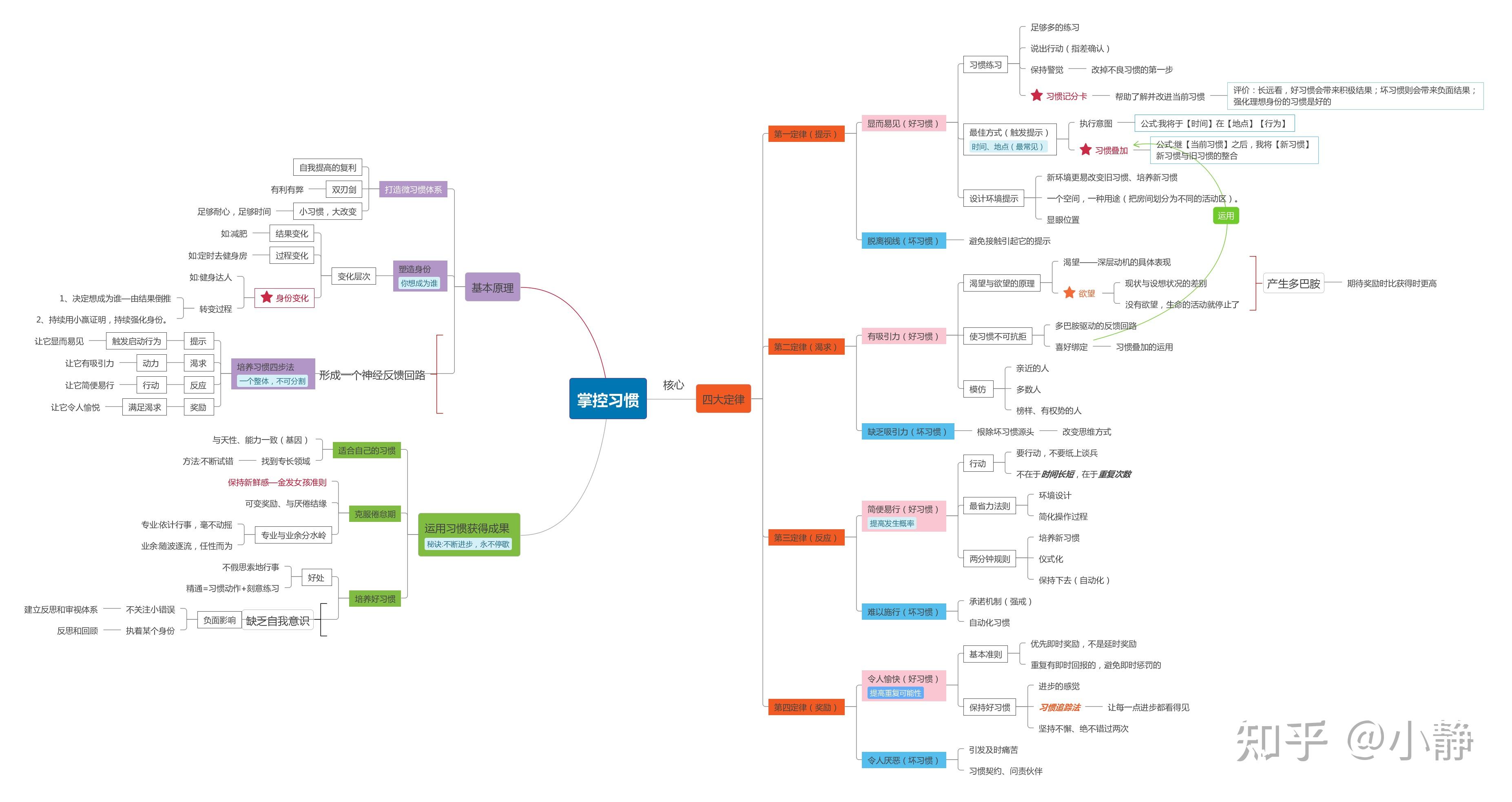 掌控习惯 思维导图 知乎