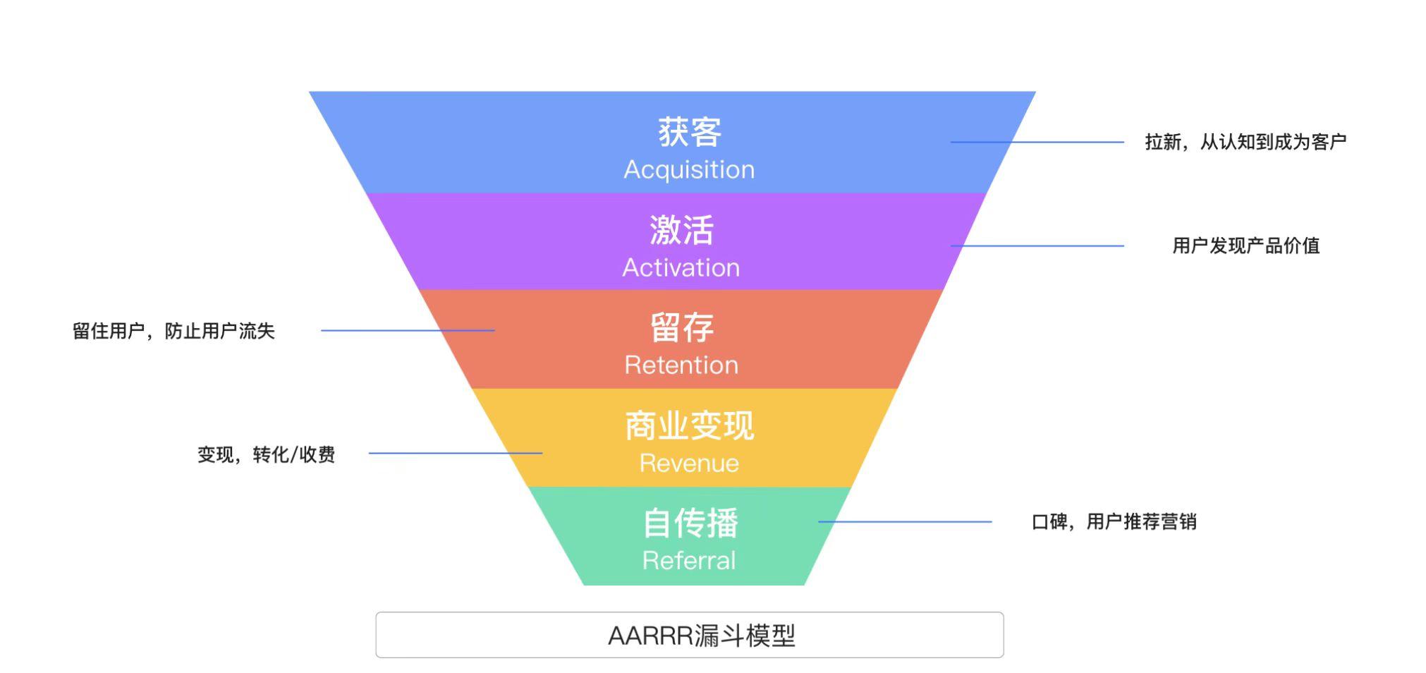 aarrr用户增长思维导图图片