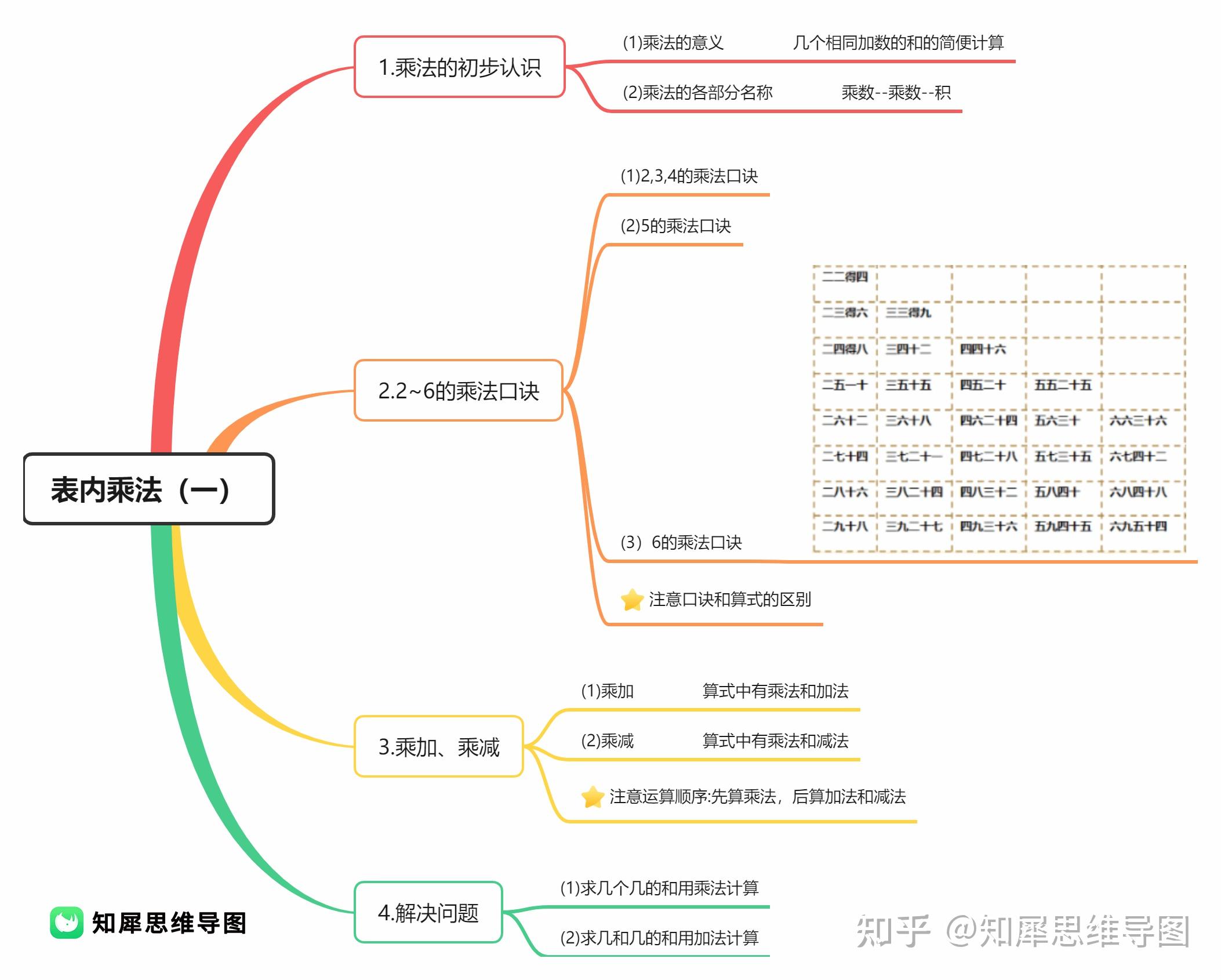 二年级上册数学思维导图-高清导图免费分享 - 知乎