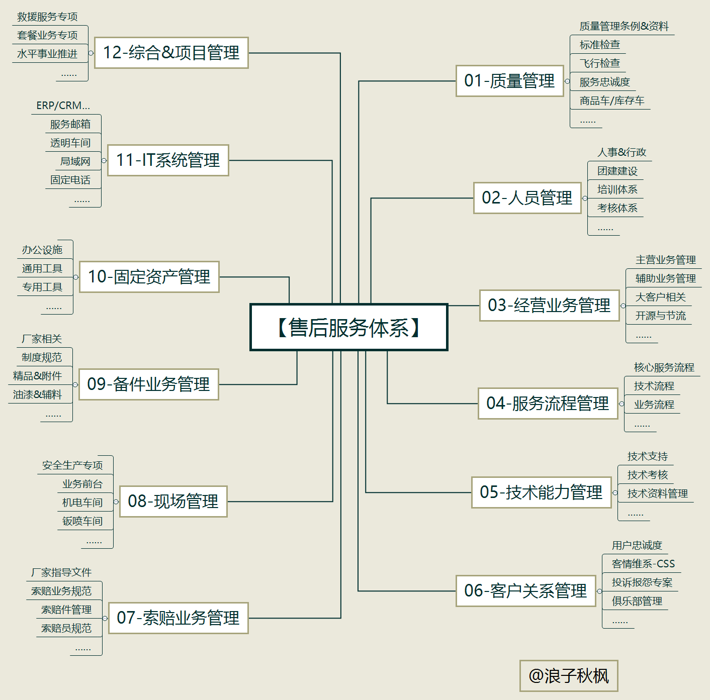 汽车4s店售后服务体系