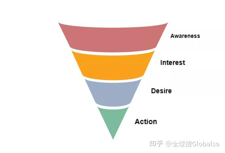 awareness(产生意识):意识到某个产品/服务的存在2.