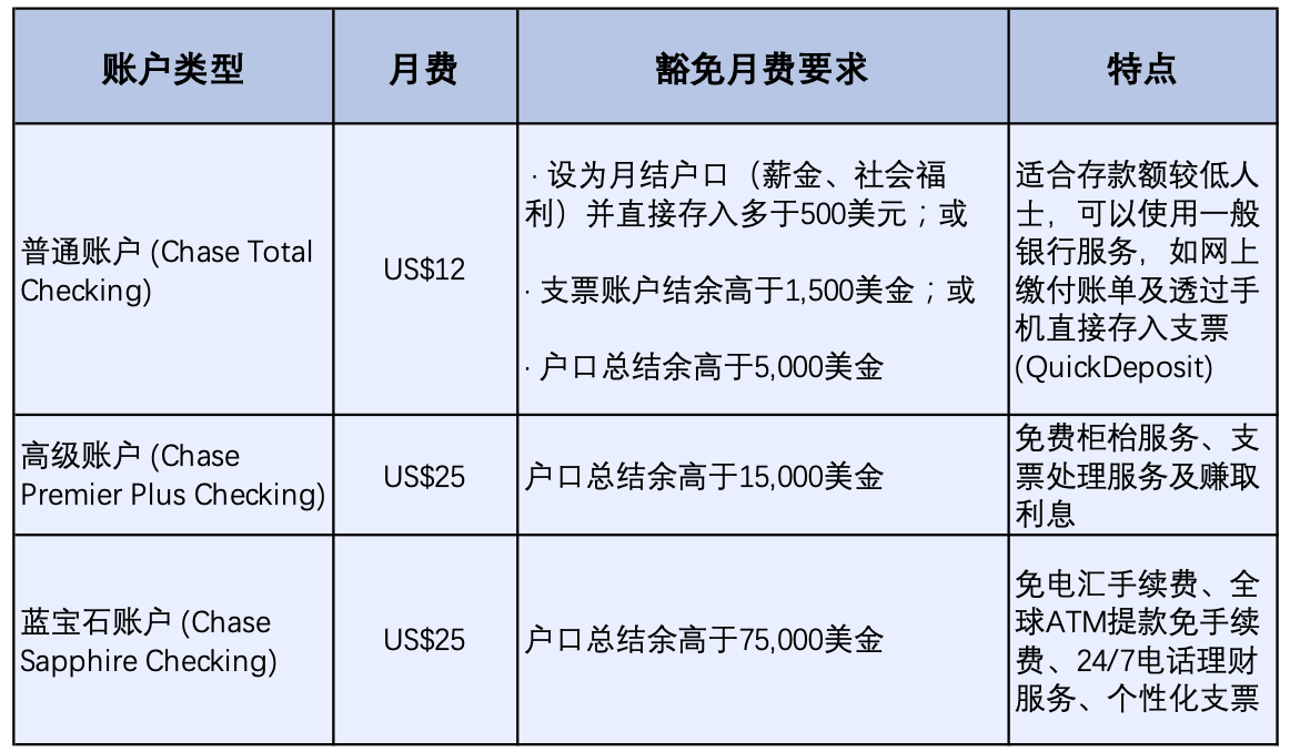干货｜美国银行开户指南：选银行、所需文件、流程、及收费情况- 知乎