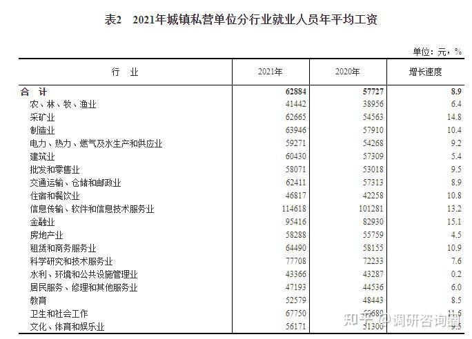 2021年平均工资比上年增长85以上国企职员年工资比私企高近44万