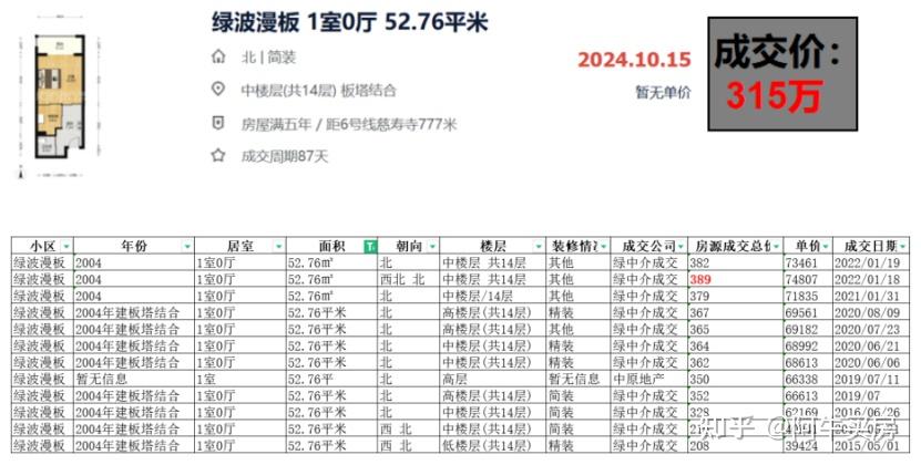 北京楼市:海淀房价下跌,多小区受挫! - 知乎