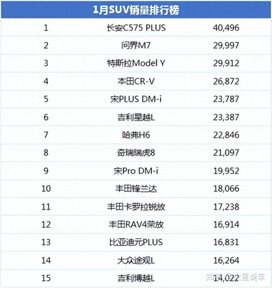 1月suv销量排行榜:长安cs75第一,model y排第三