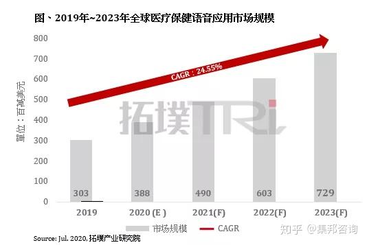 疫情加速这一领域语音应用发展 23年市场规模将突破7亿美元 集邦咨询 知乎