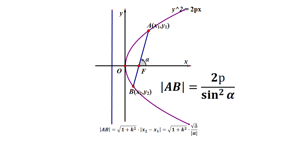 圓錐曲線的焦點弦長公式