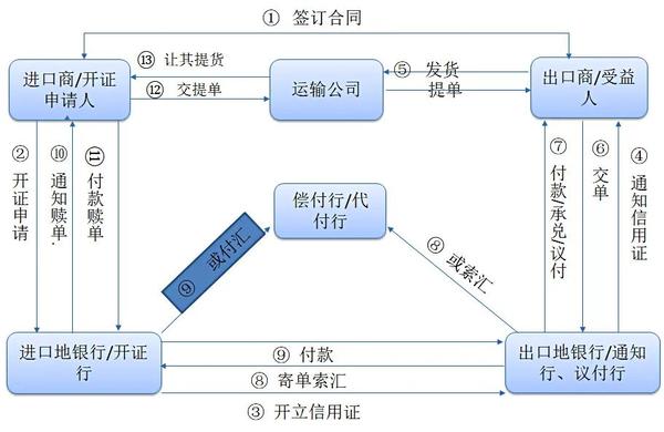 信用证(L/C)——国际贸易付款常用方式之一,你到底了解多少? - 知乎