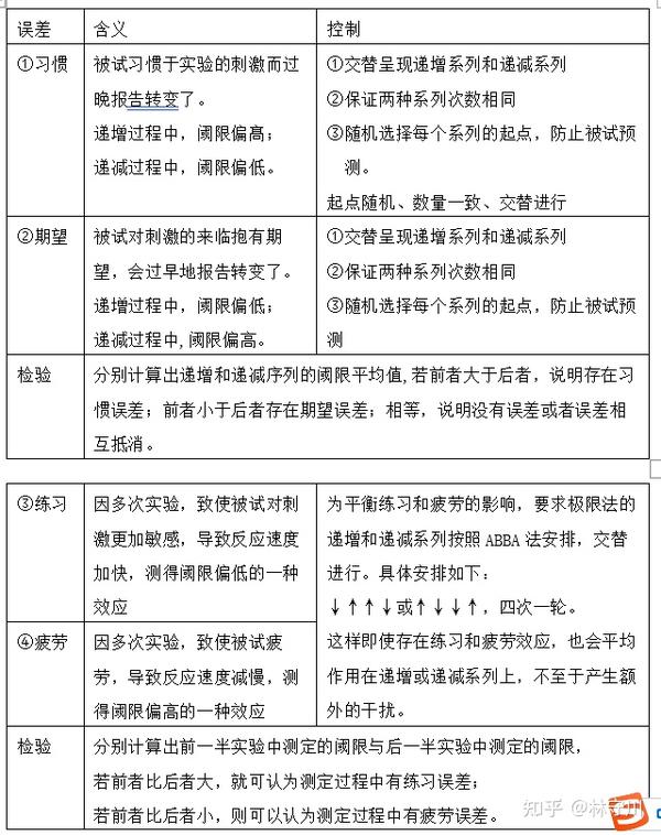 实心背诵 第五章 心理物理法 - 知乎