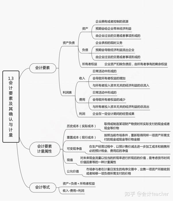 1,经济法基础思维导图2,初级会计实务思维导图以上内容就到这里了