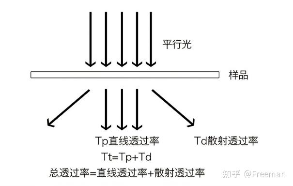 透过率,透光率,透射率,透光度,透明度,雾度 -- 如何区分? - 知乎