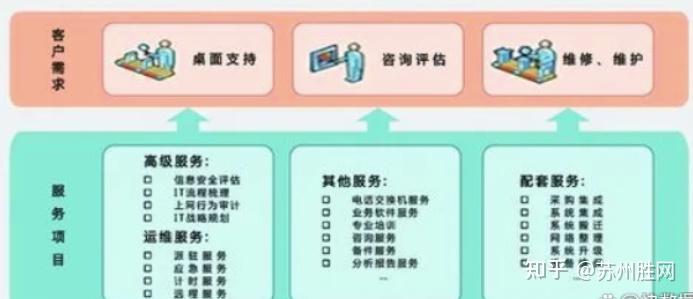 苏州IT外包服务2024年收费标准？IT外包选择标准？ - 知乎