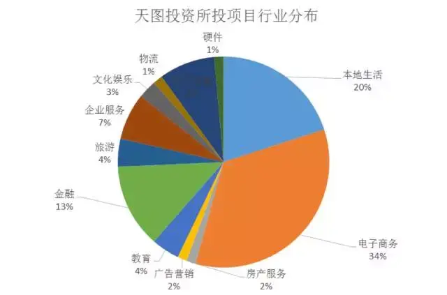 天图投资投资与退出报告