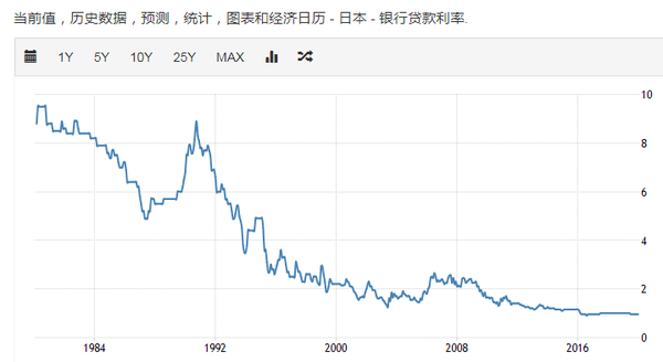 日本80年代至今的利率走勢