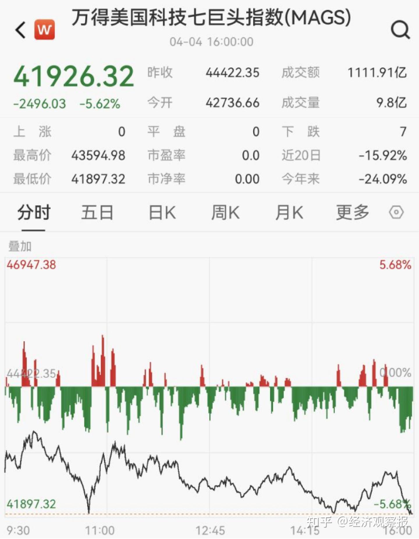 全球贸易战升级美股崩了！美国科技七巨头指数暴跌5.62% - 知乎
