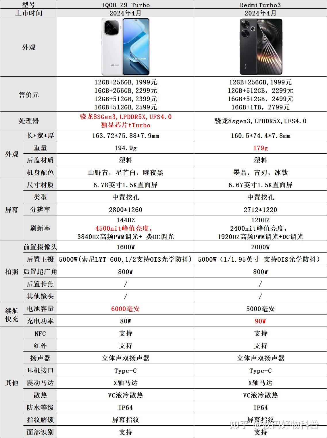 iqoo z9turbo和红米turbo3有哪些区别?哪款更值得入手,看完秒懂