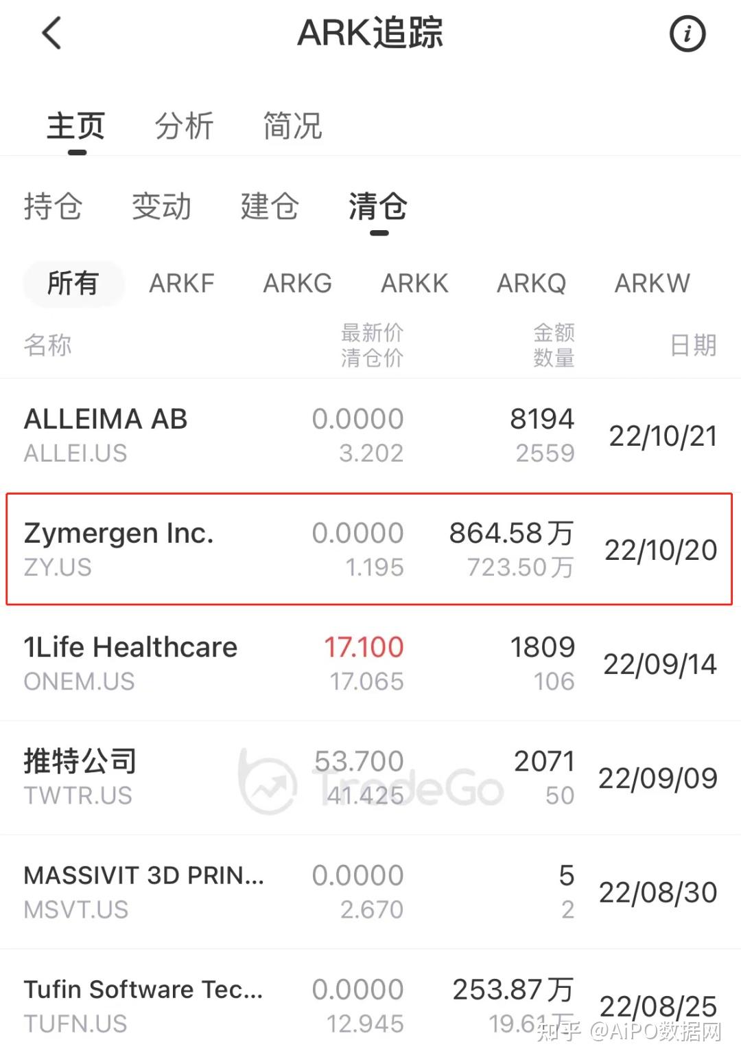 ARK追踪：图森未来遭多部门调查、股价暴跌46%，“木头姐”急止损- 知乎