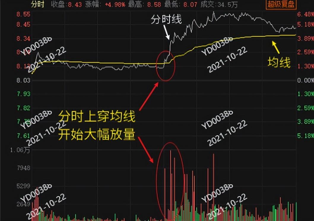 分时图股价上窜下跳图片