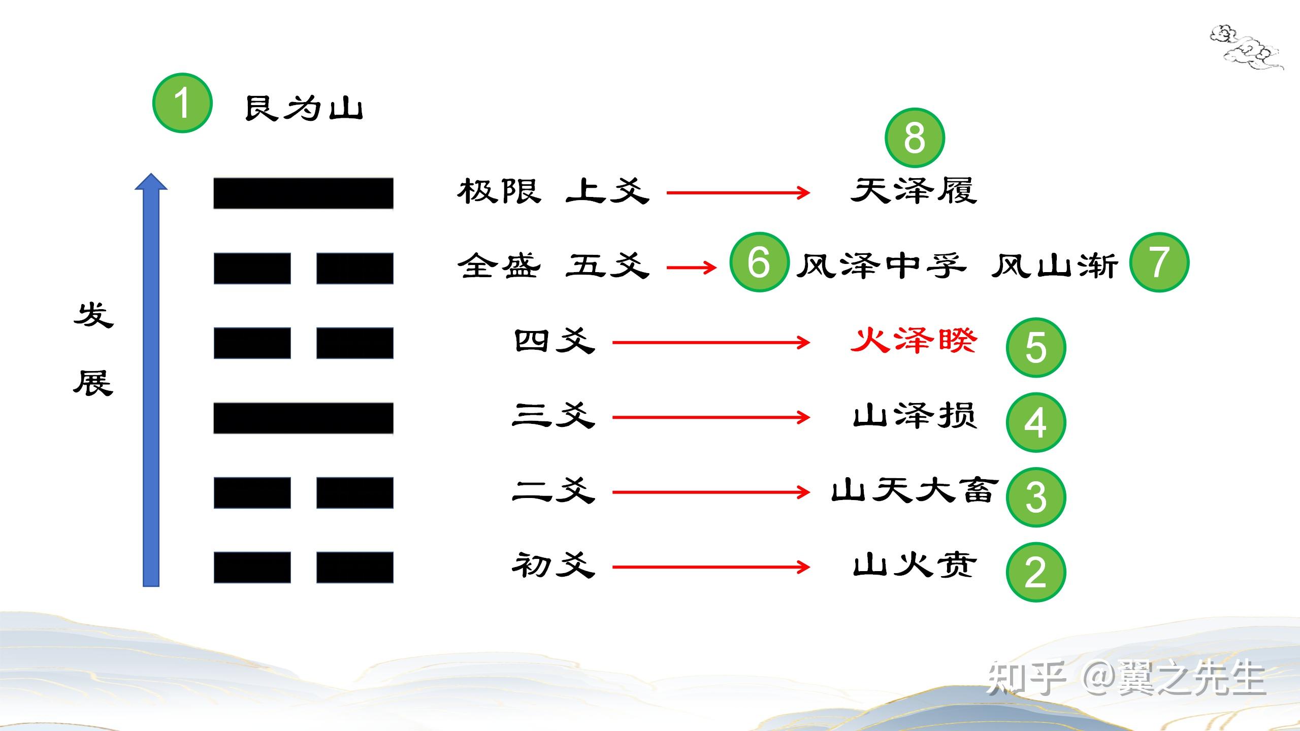 易经新解-解读-艮宫11-睽卦火泽睽(1) - 知乎