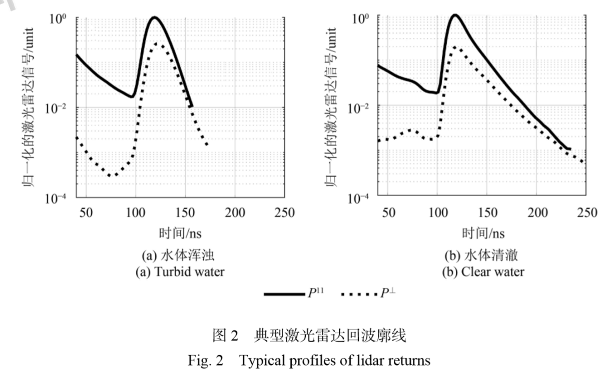 偏振激光雷达探测大气—水体光学参数廓线