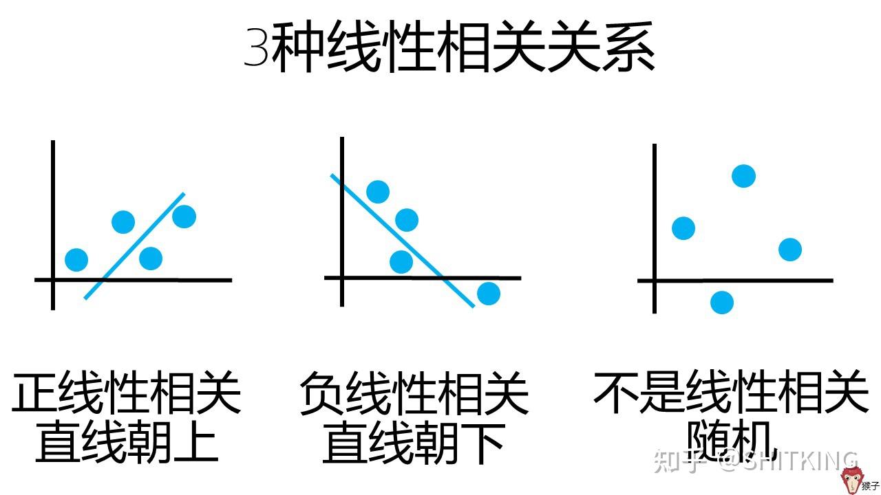 2.负相关.3.随机相关或非线性相关.