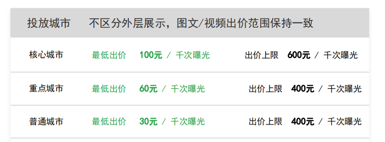 腾讯社交广告是怎么收费的？我想推广微信公众号？