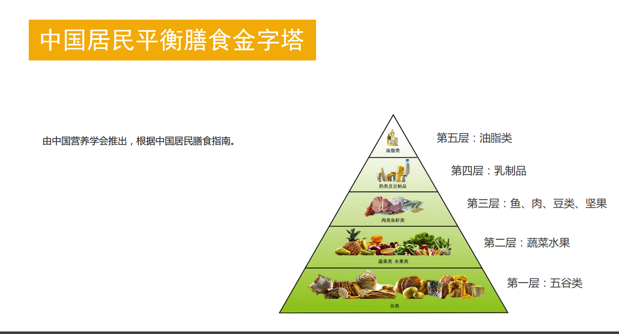 中國食用油金字塔:日常生活中食品的營養:營養居首1千克核桃仁=5千克