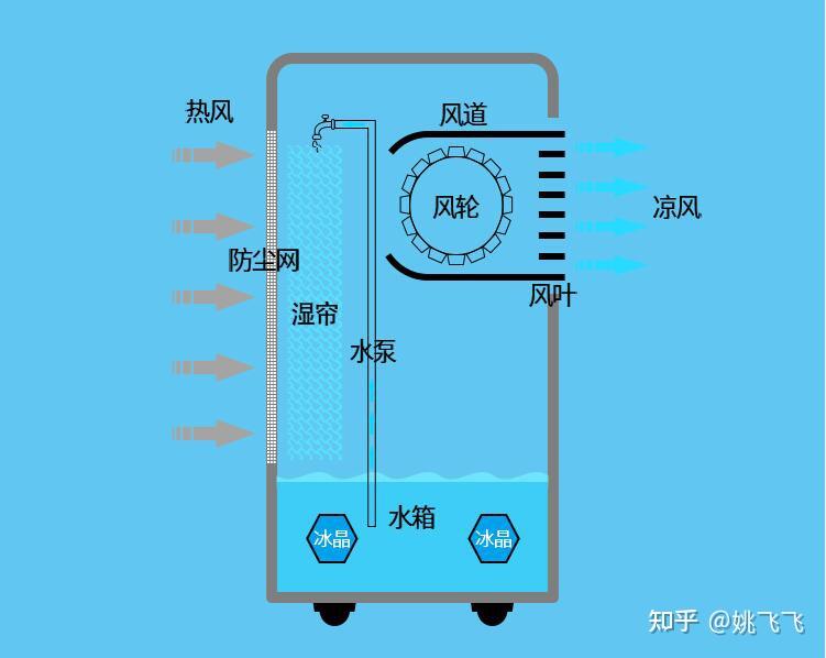 空调扇哪个牌子好空调扇推荐选购指南
