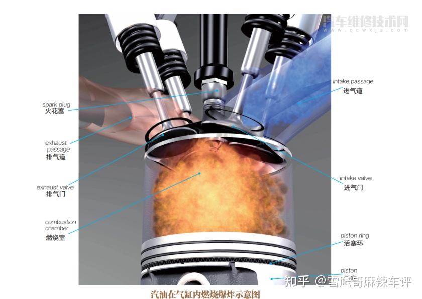 说到伤车,我们先了解下汽车心脏—发动机的工作原理,发动机正常工作