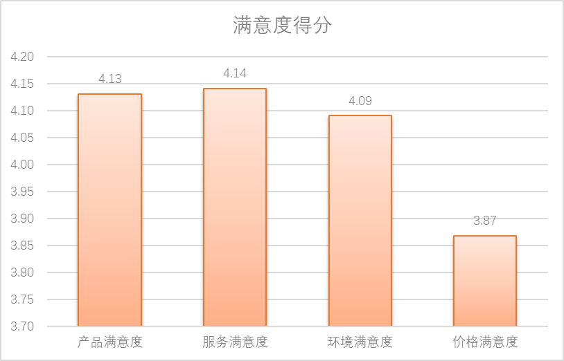 自貢羅福記菜館顧客滿意度調查結果報告展示