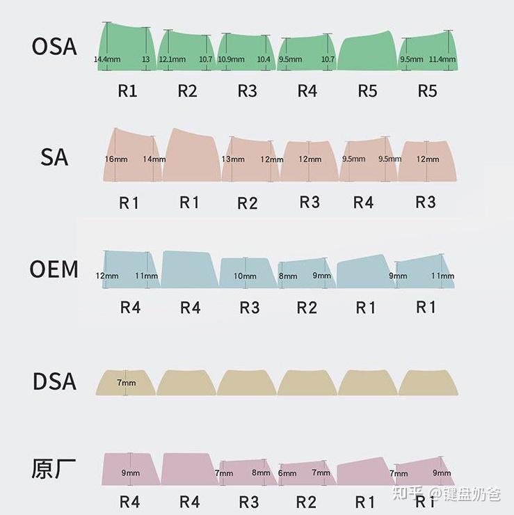 键帽规格sa球帽外观的确好看,另外sa高度本身也不只是,只有一个高度.