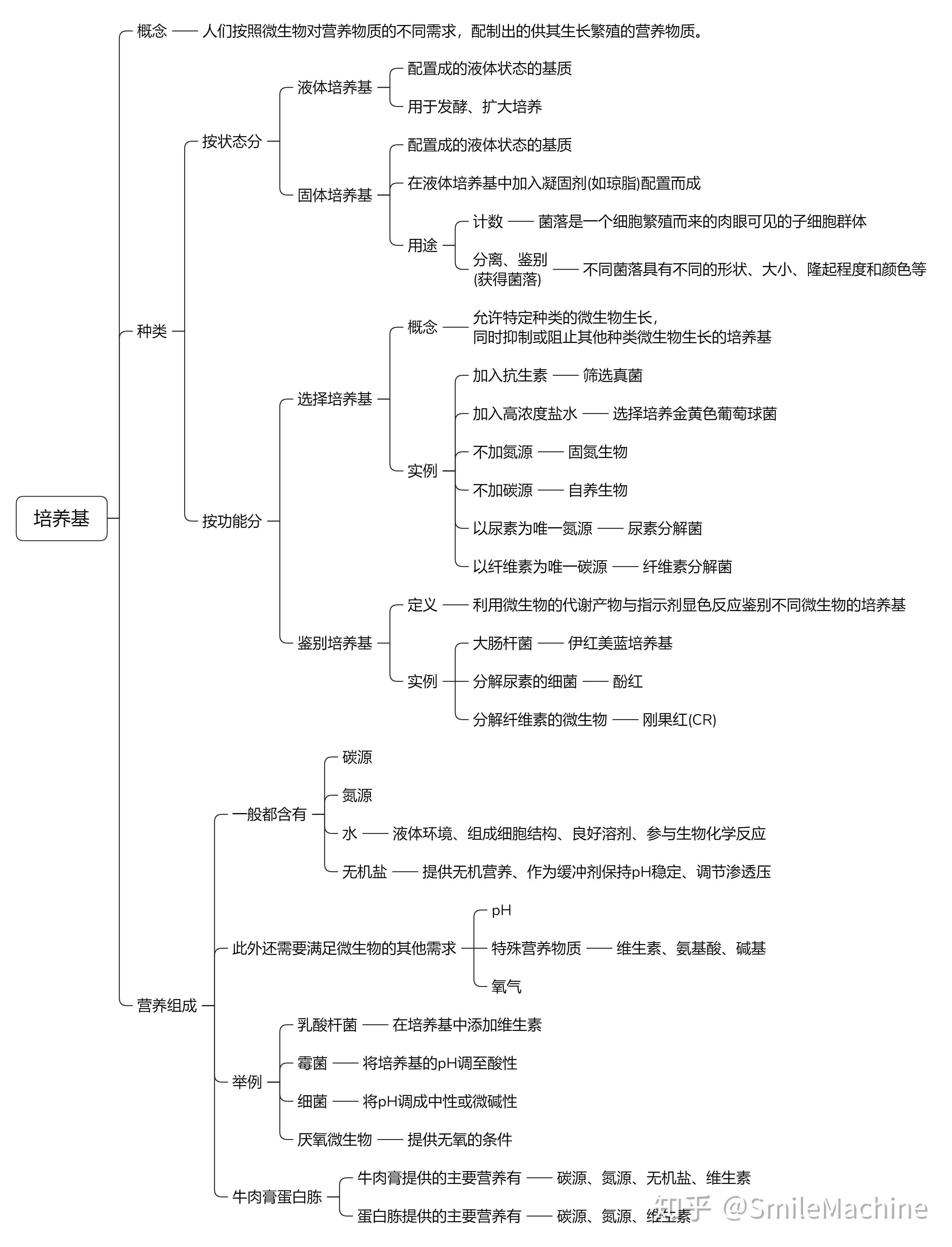 選修一微生物的培養與應用