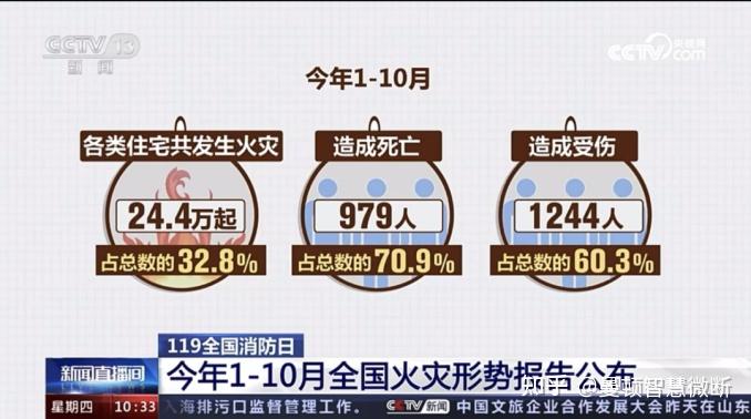 2023年110月全国火灾形势公布电气故障是火灾首要原因