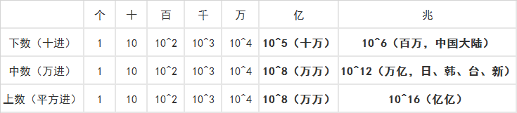 一兆用数字表示是多少? - 知乎