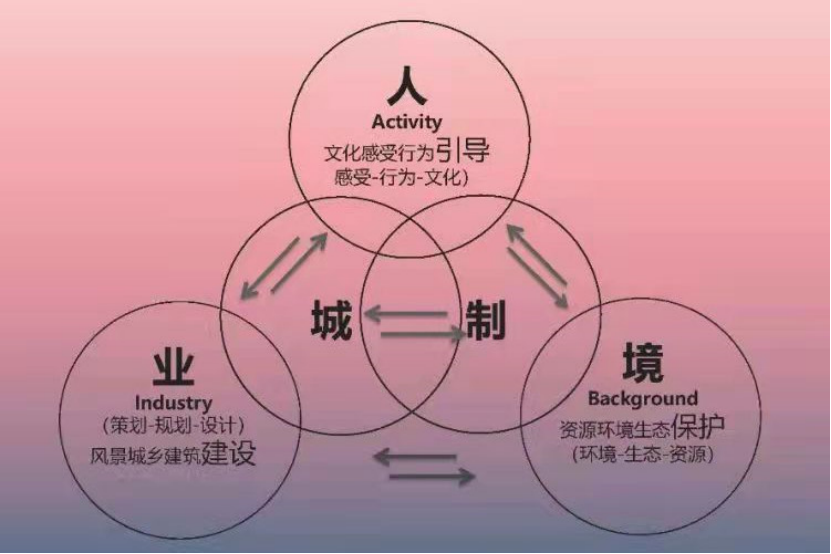 刘滨谊公园城市背景下多学科融合的人居环境科学