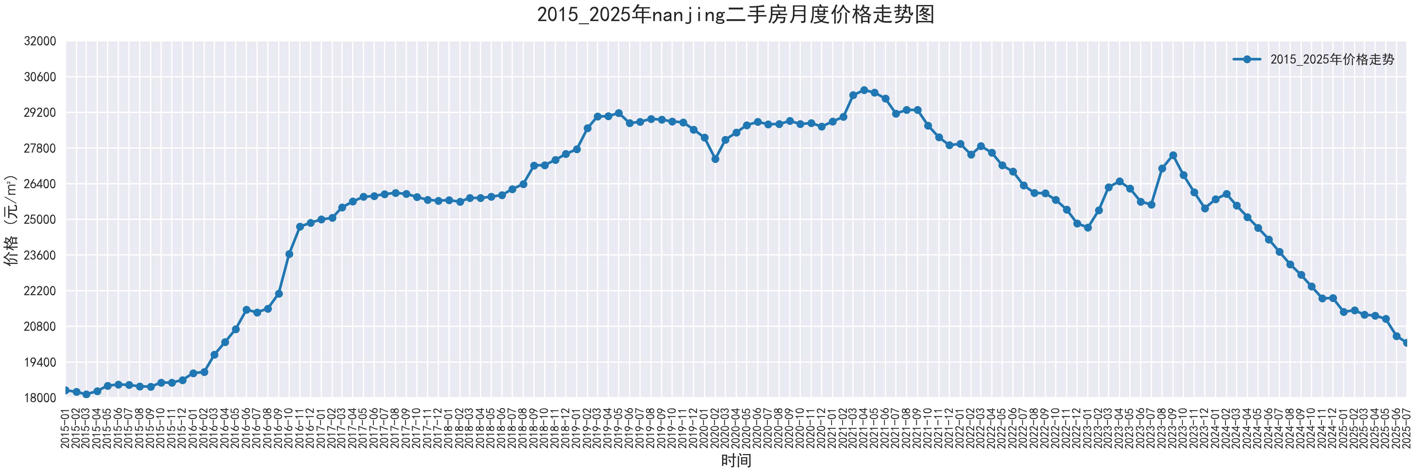 部分城市2015-2025二手房价走势图,附代码 - 知乎