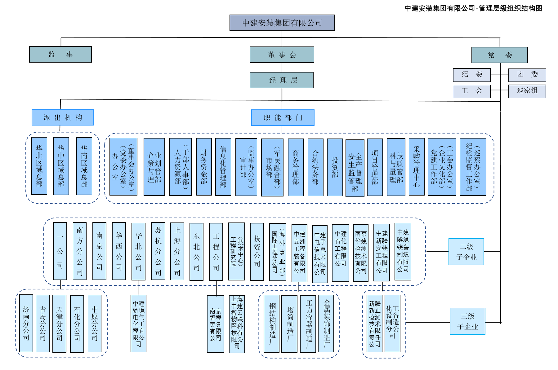 中建集团组织架构,中建集团子公司汇总,中建集团包括哪些子公司?