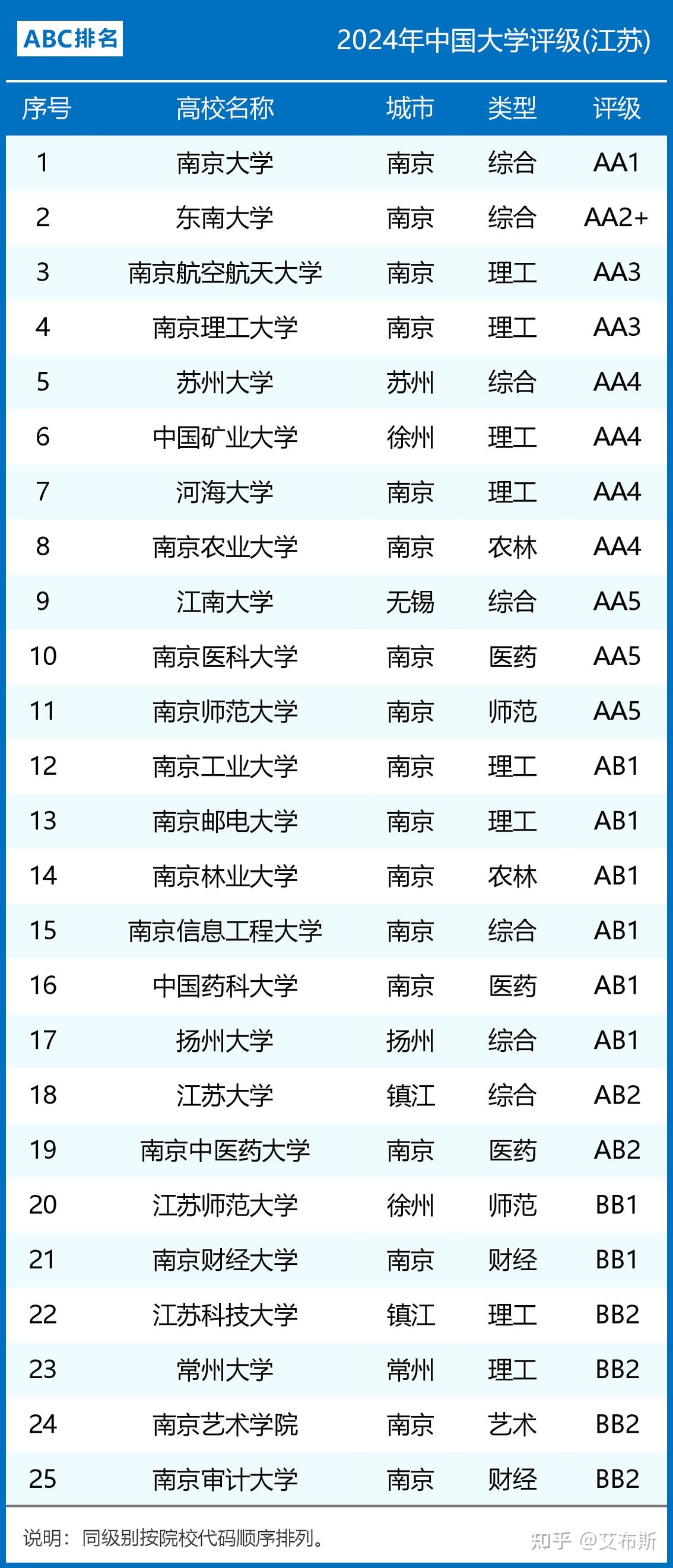 2024年江苏省大学评级一览表