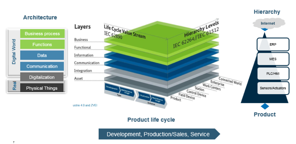 浅谈德国工业40成熟度标准模型在各个生产环节的要求和技术的应用