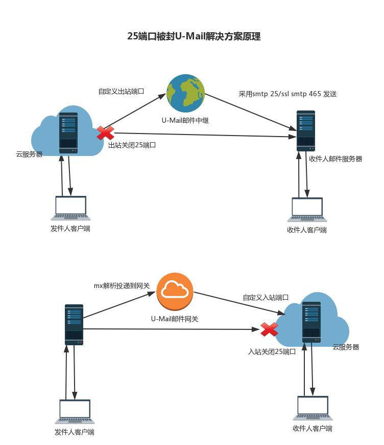 网关和云服务器对接（网关和云服务器对接方法） 网关和云服务器对接（网关和云服务器对接方法）「网关与云平台如何连接」 行业资讯