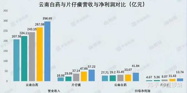 药中茅台 片仔癀比茅台更凶猛 真实or泡沫 知乎