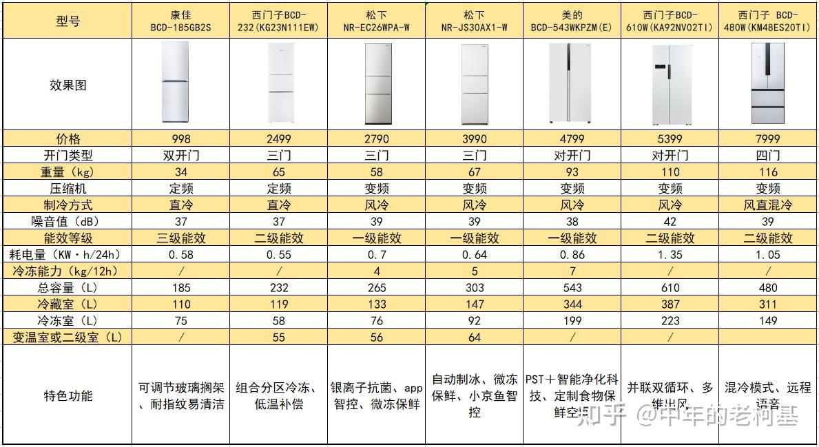 2022年7款主流白色冰箱推荐