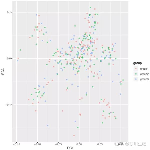 如何看懂主成分分析PCA图 - 知乎