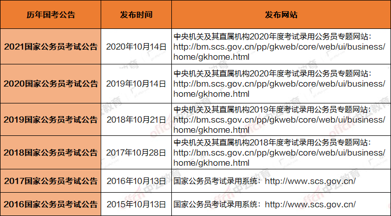 2021年国考公告和职位表发布网站是中央机关及其直属机构2021年度考试