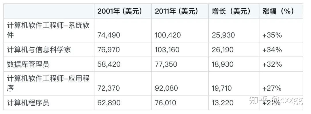 年的平均年薪與中位數年薪,包括:計算機與信息科學家程序員軟件工程師