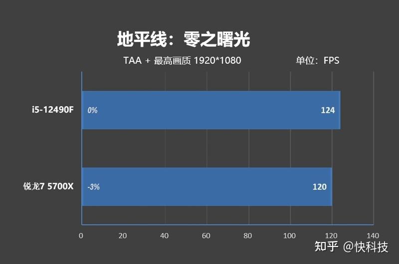 意料之外的结果！酷睿i5-12490F vs 锐龙7 5700X评测：游戏性能不相上下 - 知乎