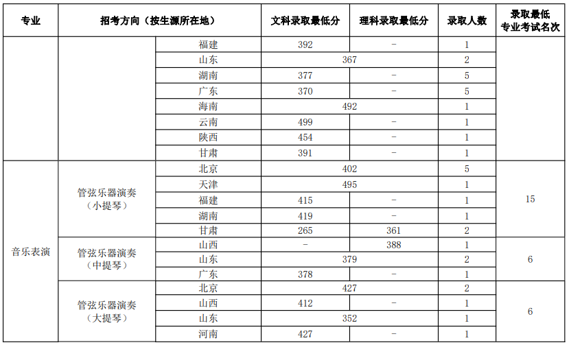 四川音樂學院專業錄取分數線_四川音樂學院錄取分數線_四川音樂學院分數線錄取分數