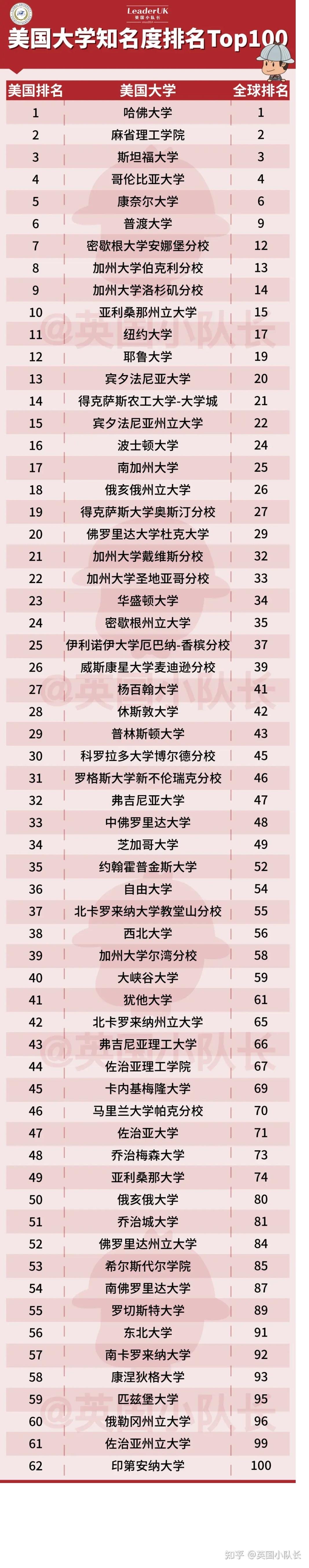 600 所美国高校上榜,普渡大学比"常春藤"还抢手?