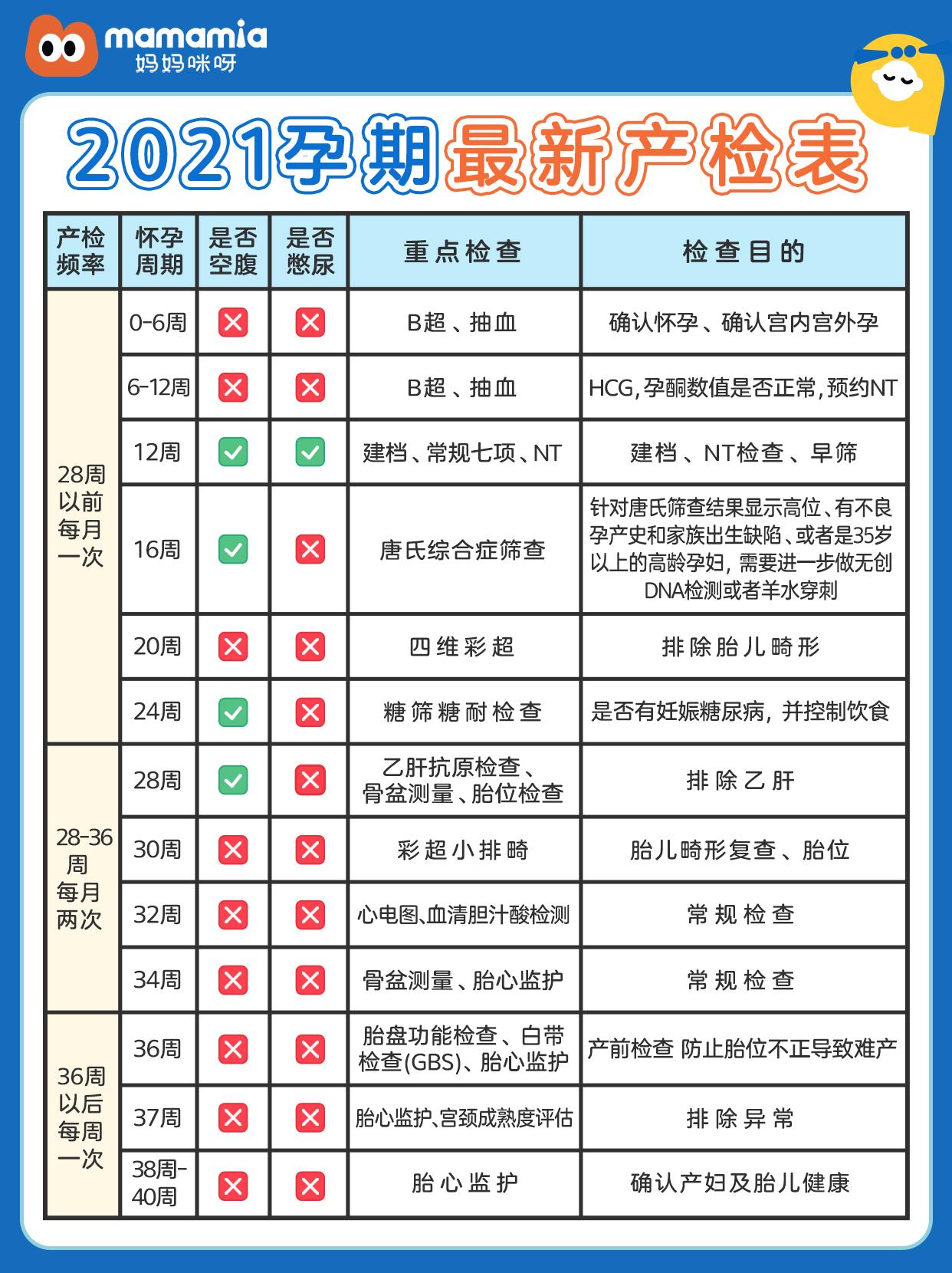 解忧m家 2021最新产检项目表·附b超单项目解读 准妈妈们看过来