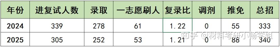 26材料考研择校 | 北京化工大学材料学院最全考情解读 - 知乎